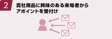 2.貴社商品に興味のある来場者から アポイントを受付け