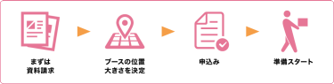 まずは資料請求 > ブースの位置大きさを決定 > 申込み > 準備スタート
