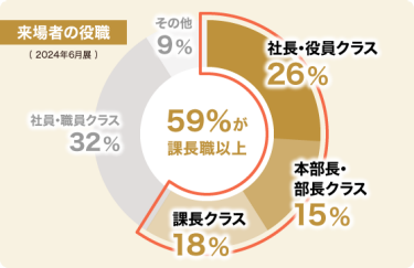 来場者の役職:59％が課長職以上