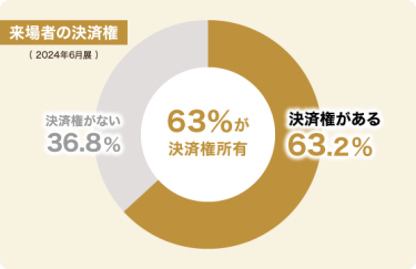 来場者の決済権:63％が決済権所有
