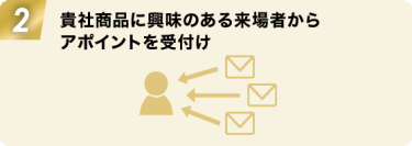 2:貴社商品に興味のある来場者から アポイントを受付け