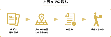 出展までの流れ