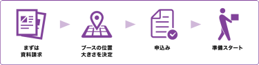 まずは資料請求 > ブースの位置大きさを決定 > 申込み > 準備スタート