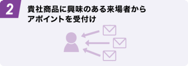 2 貴社商品に興味のある来場者から アポイントを受付け