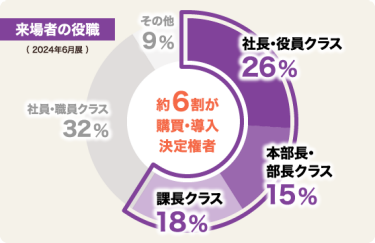 来場者の役職:約6割が購買・導入決定権者