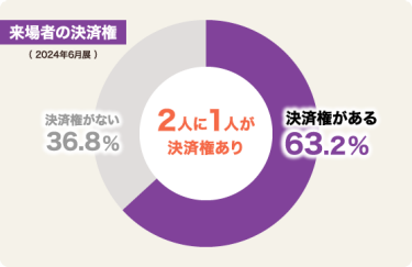 前回来場者:2人に1人が購買決定権者