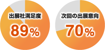 出展社満足度89％|次回の出展意向70％