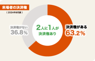 来場者の決裁権