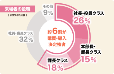 来場者の役職:約6割が購買・導入決定権者