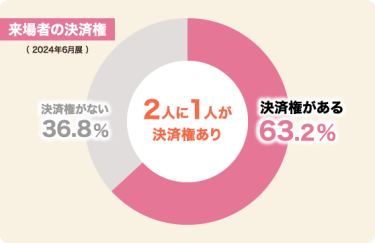 来場者の決済権:2人に1人が決済権あり