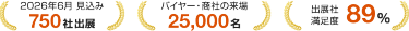2026年6月 見込み750社 出展|バイヤー・商社の来場25,000名|満足度出展社89％