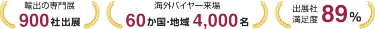 輸出の専門展900社 出展|海外バイヤー来場60か国･地域 4,000名|出展社満足度89％