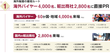 (1) 海外バイヤー 4,000 名、輸出商社 2,800 名に直接PR