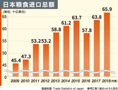 日本粮食进口总额