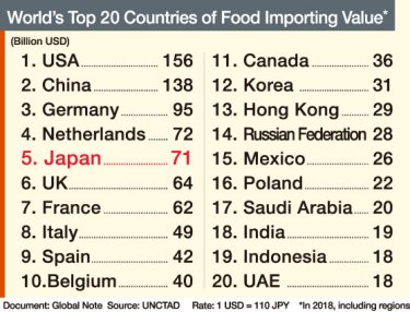 World’s Top 20 Countries of Food Importing Value