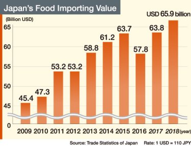 Japan’s Food Importing Value