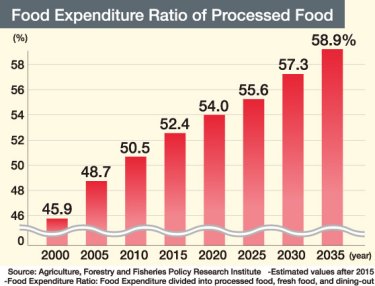 Food Expenditure Ratio of Processed Food