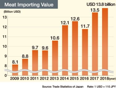Meat Importing Value