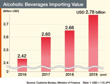 Alcoholic Beverages Importing Value